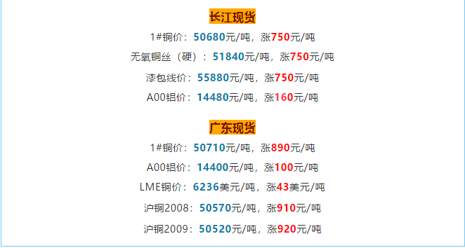 銅價(jià)破5w大關(guān)，銅電纜線價(jià)格也跟著水漲船高!