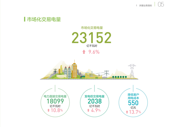 銅芯電纜價(jià)格在漲，電力價(jià)格在降