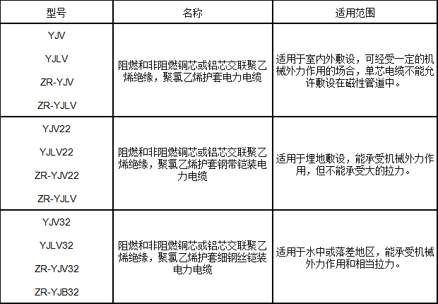 交聯(lián)聚乙烯絕緣電力電纜型號(hào)、名稱及用途